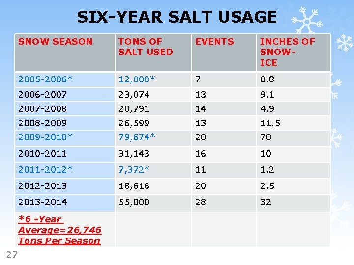SIX-YEAR SALT USAGE SNOW SEASON TONS OF SALT USED EVENTS INCHES OF SNOWICE 2005