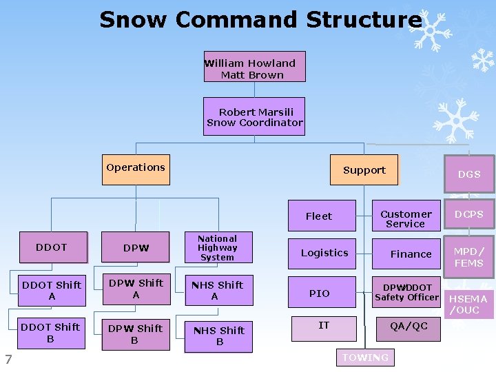 Snow Command Structure William Howland Matt Brown Robert Marsili Snow Coordinator Operations Support Fleet