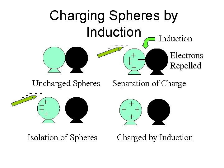 Charging Spheres by Induction --- - + + ++ Uncharged Spheres --- - +
