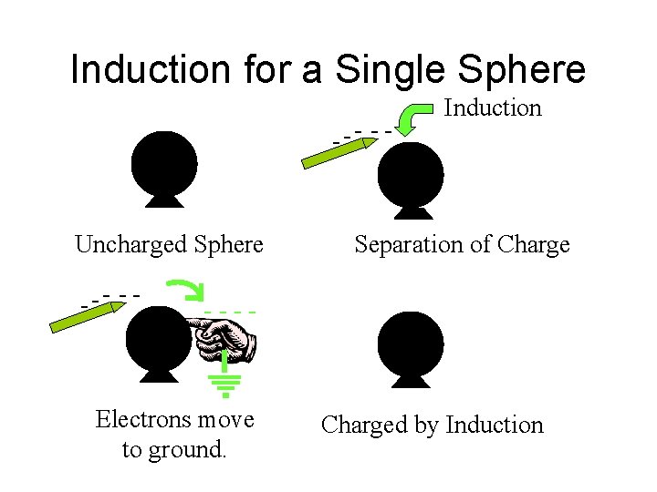 Induction for a Single Sphere --- - ---+ + ++ ---Uncharged Sphere --- -