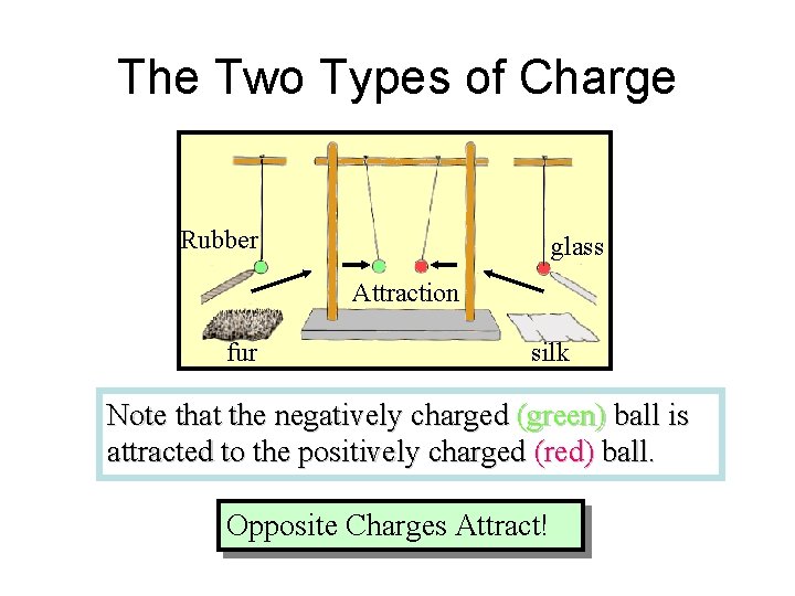 The Two Types of Charge Rubber glass Attraction fur silk Note that the negatively