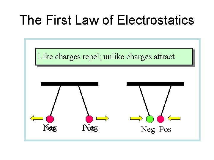 The First Law of Electrostatics Like charges repel; unlike charges attract. Neg Pos 
