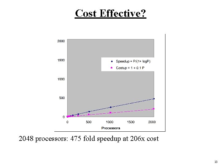 Cost Effective? 2048 processors: 475 fold speedup at 206 x cost 13 