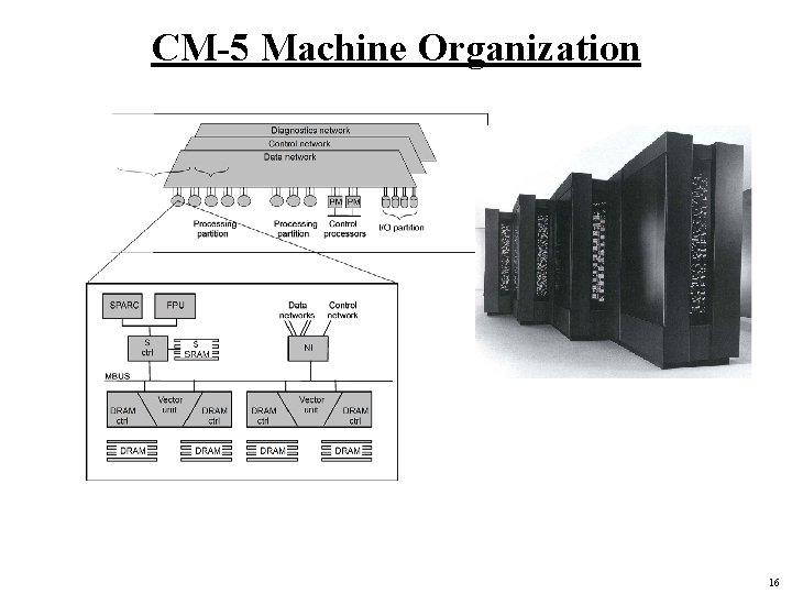 CM-5 Machine Organization 16 