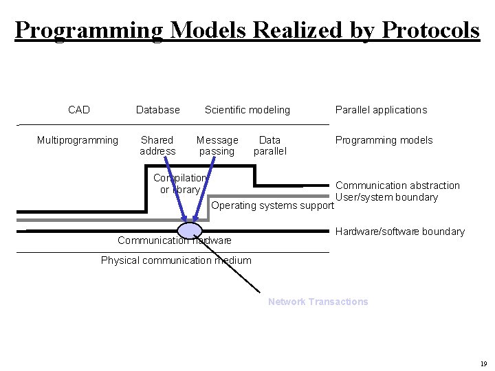 Programming Models Realized by Protocols CAD Database Multiprogramming Shared address Scientific modeling Message passing