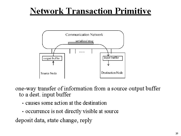 Network Transaction Primitive one-way transfer of information from a source output buffer to a