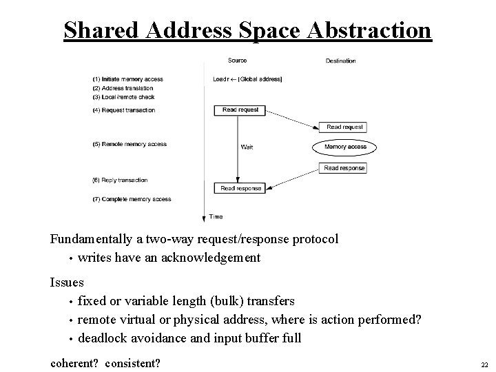 Shared Address Space Abstraction Fundamentally a two-way request/response protocol • writes have an acknowledgement
