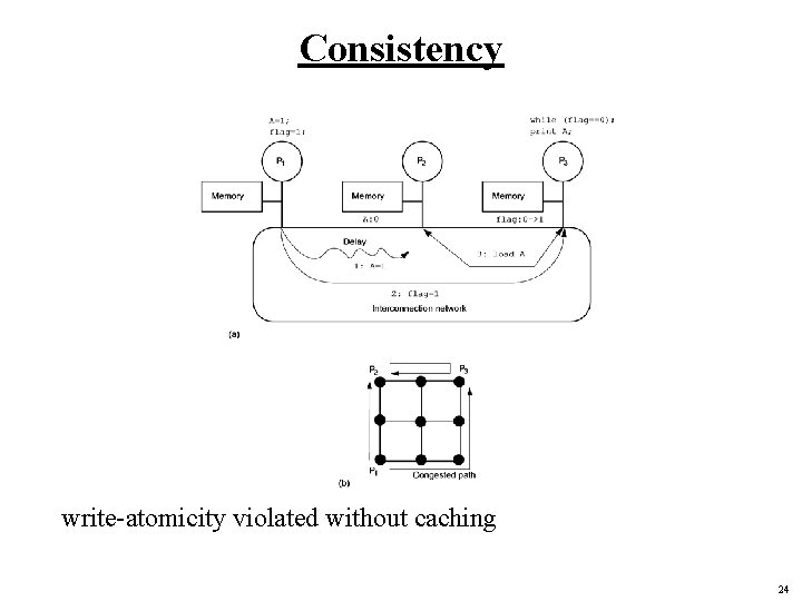Consistency write-atomicity violated without caching 24 