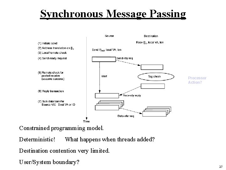 Synchronous Message Passing Processor Action? Constrained programming model. Deterministic! What happens when threads added?