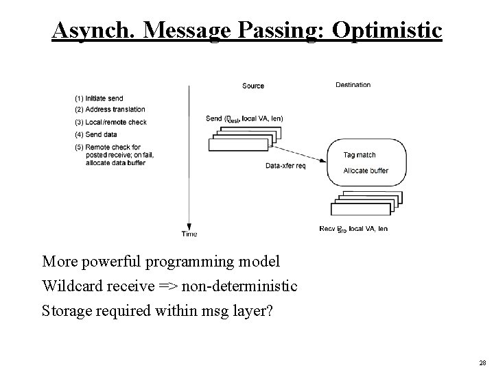 Asynch. Message Passing: Optimistic More powerful programming model Wildcard receive => non-deterministic Storage required