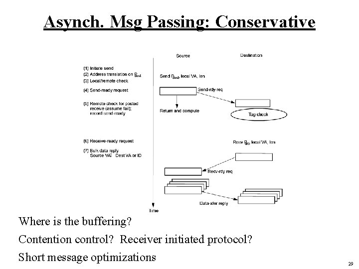 Asynch. Msg Passing: Conservative Where is the buffering? Contention control? Receiver initiated protocol? Short