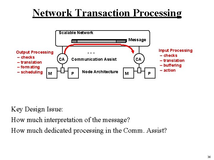 Network Transaction Processing Scalable Network Message Output Processing – checks – translation – formating
