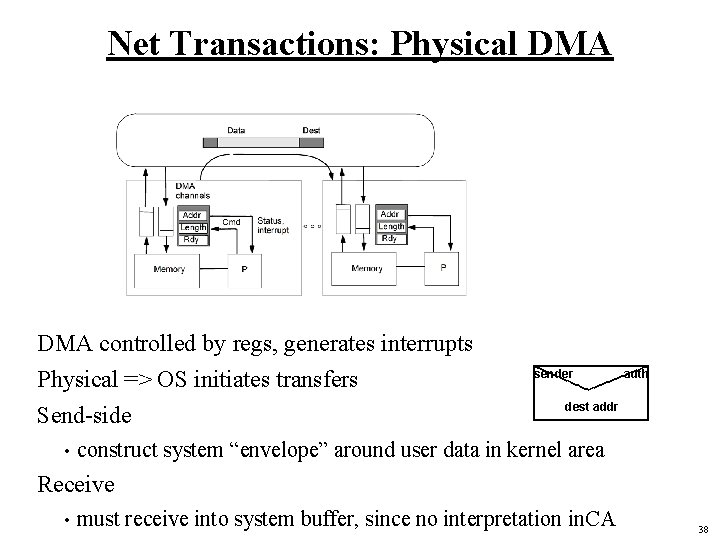 Net Transactions: Physical DMA controlled by regs, generates interrupts Physical => OS initiates transfers
