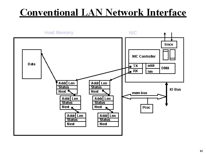 Conventional LAN Network Interface Host Memory NIC trncv NIC Controller Data addr TX RX