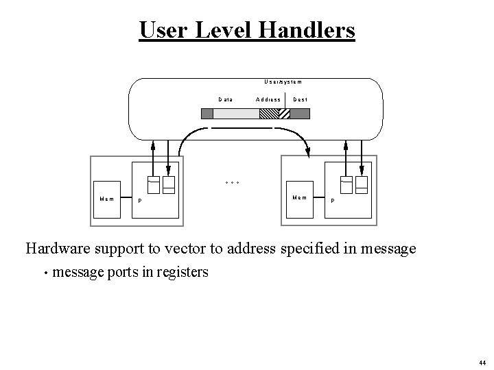 User Level Handlers U s e r /s y s te m D a