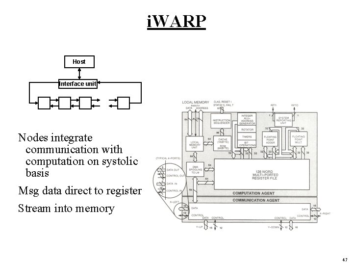 i. WARP Host Interface unit Nodes integrate communication with computation on systolic basis Msg