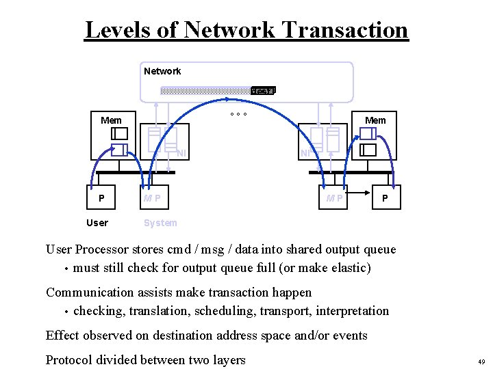 Levels of Network Transaction Network dest °°° Mem NI P User MP Mem NI