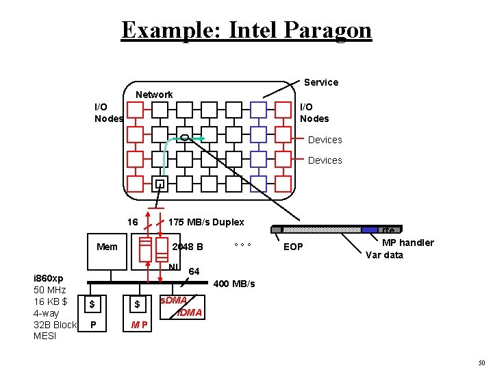Example: Intel Paragon Service Network I/O Nodes Devices 16 Mem 175 MB/s Duplex 2048