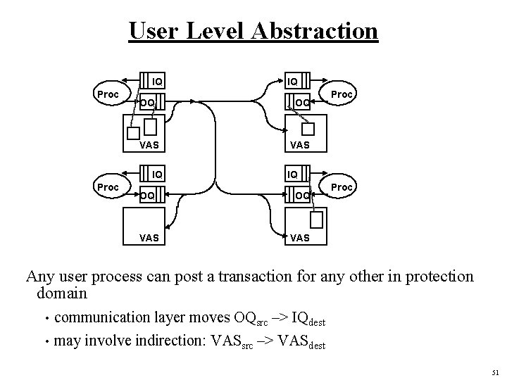 User Level Abstraction IQ Proc OQ OQ VAS IQ Proc IQ OQ OQ VAS