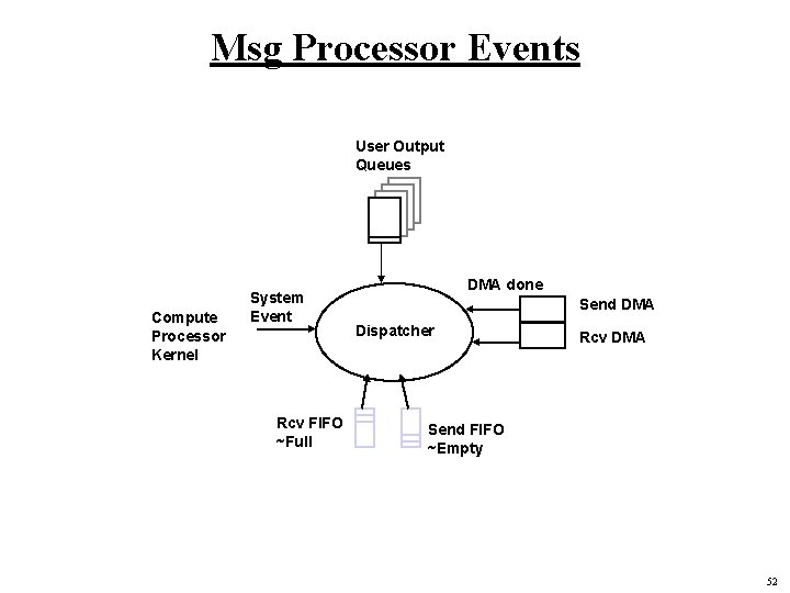 Msg Processor Events User Output Queues Compute Processor Kernel System Event Rcv FIFO ~Full