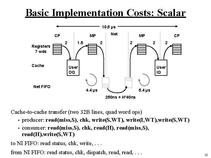 Basic Implementation Costs: Scalar 10. 5 µs CP Registers 7 wds Cache Net FIFO