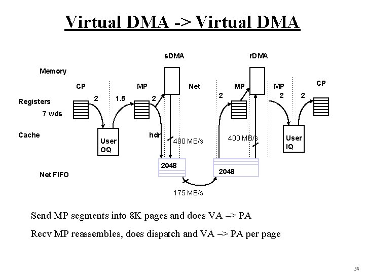Virtual DMA -> Virtual DMA s. DMA r. DMA Memory CP Registers MP 2