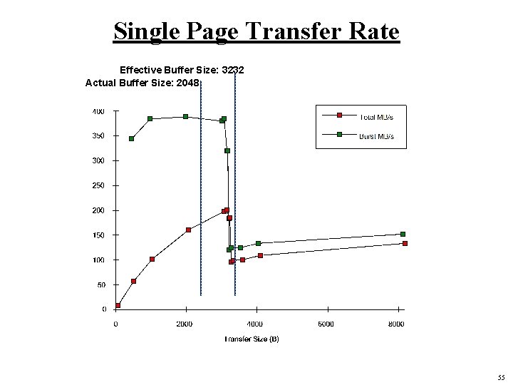 Single Page Transfer Rate Effective Buffer Size: 3232 Actual Buffer Size: 2048 55 