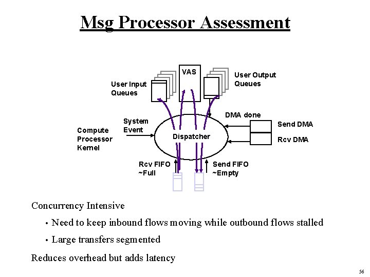 Msg Processor Assessment VAS User Input Queues Compute Processor Kernel System Event User Output