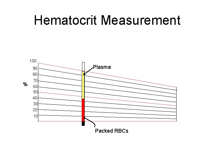 Hematocrit Measurement 100 % 90 80 70 60 50 40 30 20 Plasma 10
