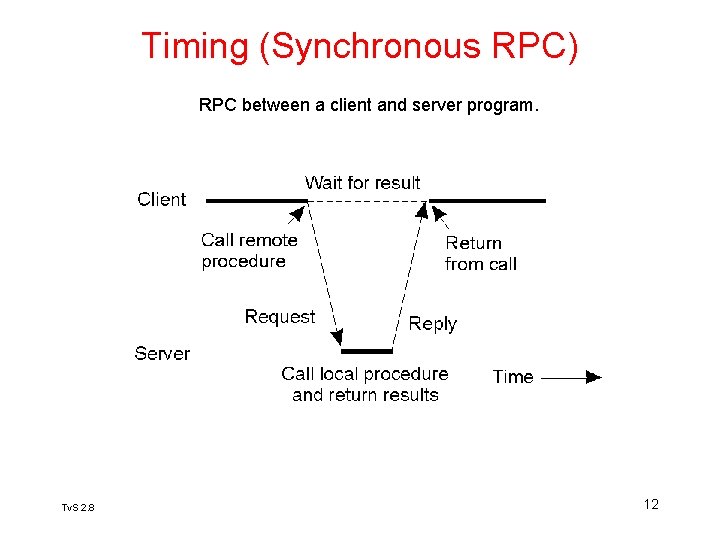 Timing (Synchronous RPC) RPC between a client and server program. Tv. S 2. 8 Timing (Synchronous RPC) RPC between a client and server program. Tv. S 2. 8