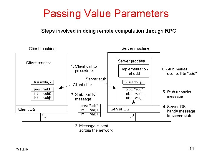 Passing Value Parameters Steps involved in doing remote computation through RPC 2 -8 Tv. Passing Value Parameters Steps involved in doing remote computation through RPC 2 -8 Tv.