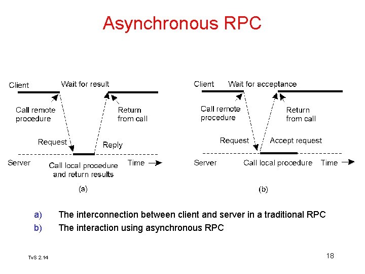 Asynchronous RPC 2 -12 a) b) Tv. S 2. 14 The interconnection between client Asynchronous RPC 2 -12 a) b) Tv. S 2. 14 The interconnection between client