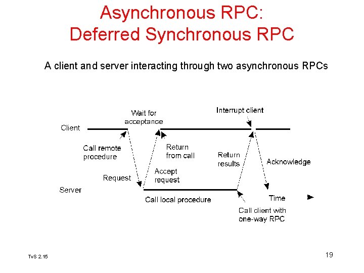 Asynchronous RPC: Deferred Synchronous RPC A client and server interacting through two asynchronous RPCs Asynchronous RPC: Deferred Synchronous RPC A client and server interacting through two asynchronous RPCs