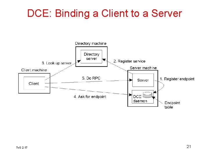 DCE: Binding a Client to a Server 2 -15 Tv. S 2. 17 21 DCE: Binding a Client to a Server 2 -15 Tv. S 2. 17 21