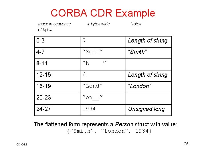 CORBA CDR Example Index in sequence of bytes 4 bytes wide Notes 0 -3 CORBA CDR Example Index in sequence of bytes 4 bytes wide Notes 0 -3
