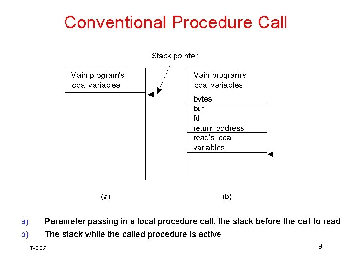 Conventional Procedure Call a) b) Parameter passing in a local procedure call: the stack Conventional Procedure Call a) b) Parameter passing in a local procedure call: the stack