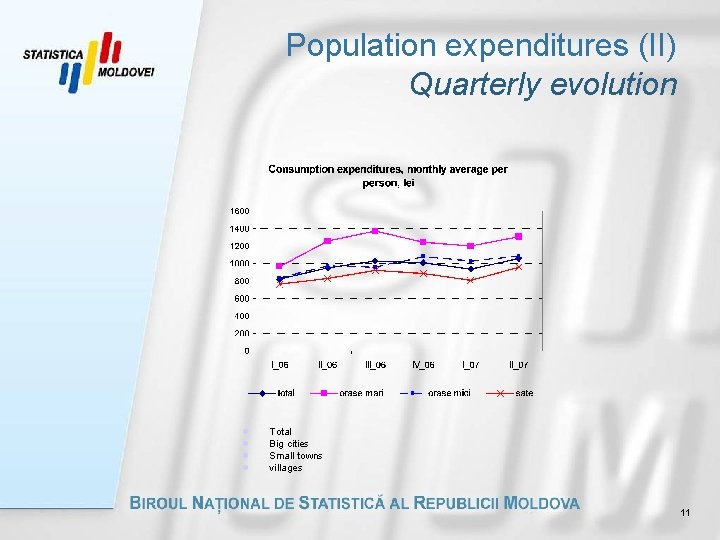 Population expenditures (II) Quarterly evolution l l Total Big cities Small towns villages 11