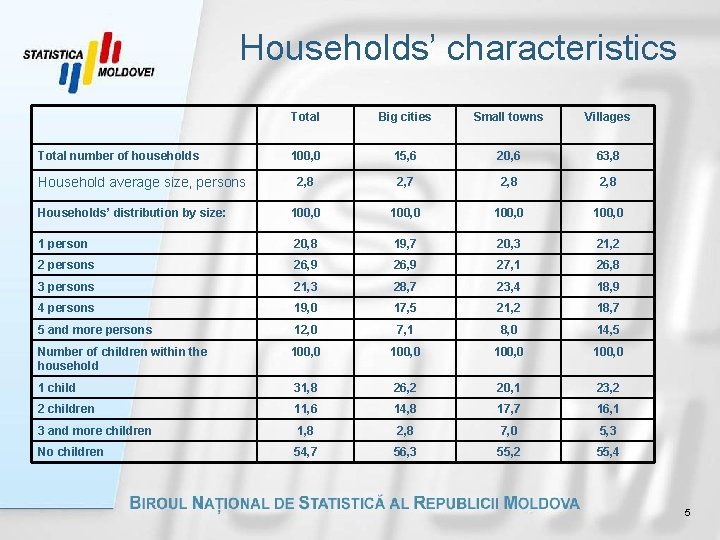 Households’ characteristics Total Big cities Small towns Villages 100, 0 15, 6 20, 6