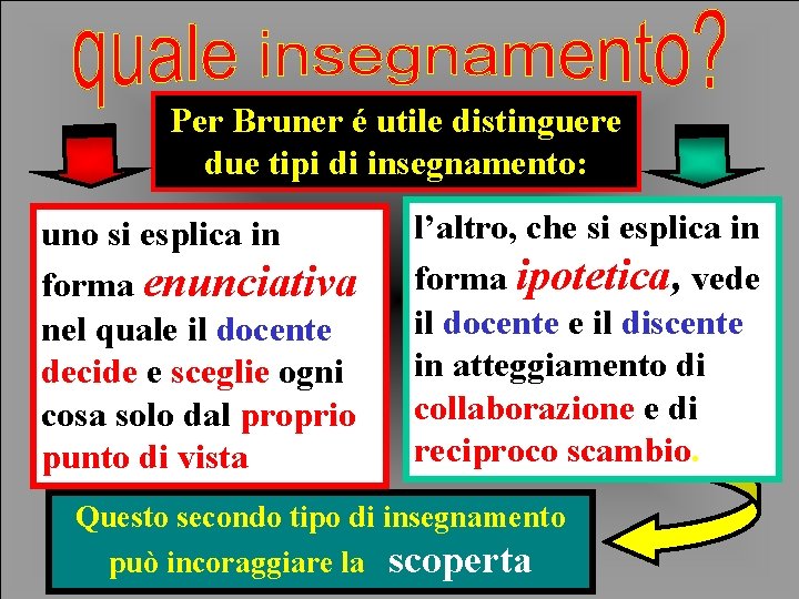 Per Bruner é utile distinguere due tipi di insegnamento: uno si esplica in forma