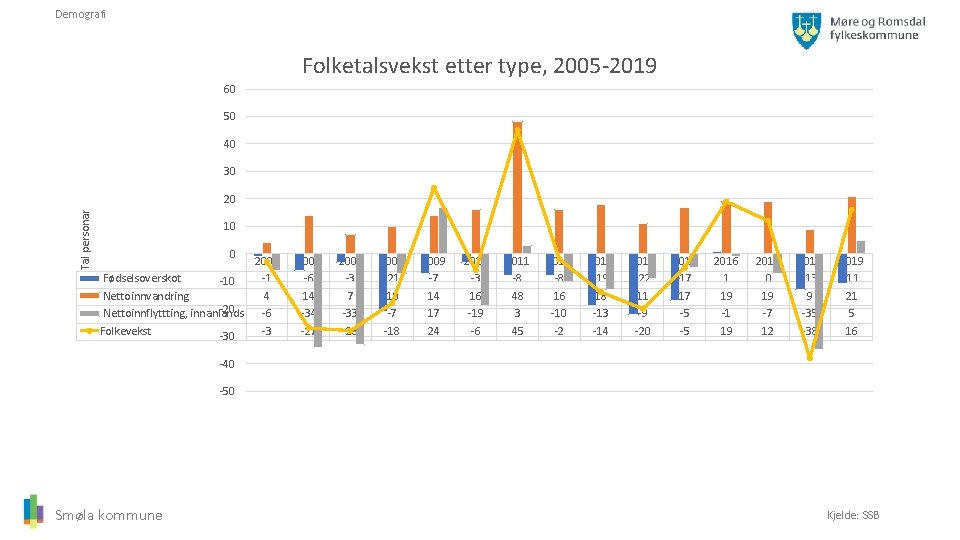 Demografi Folketalsvekst etter type, 2005 -2019 60 50 40 30 Tal personar 20 10