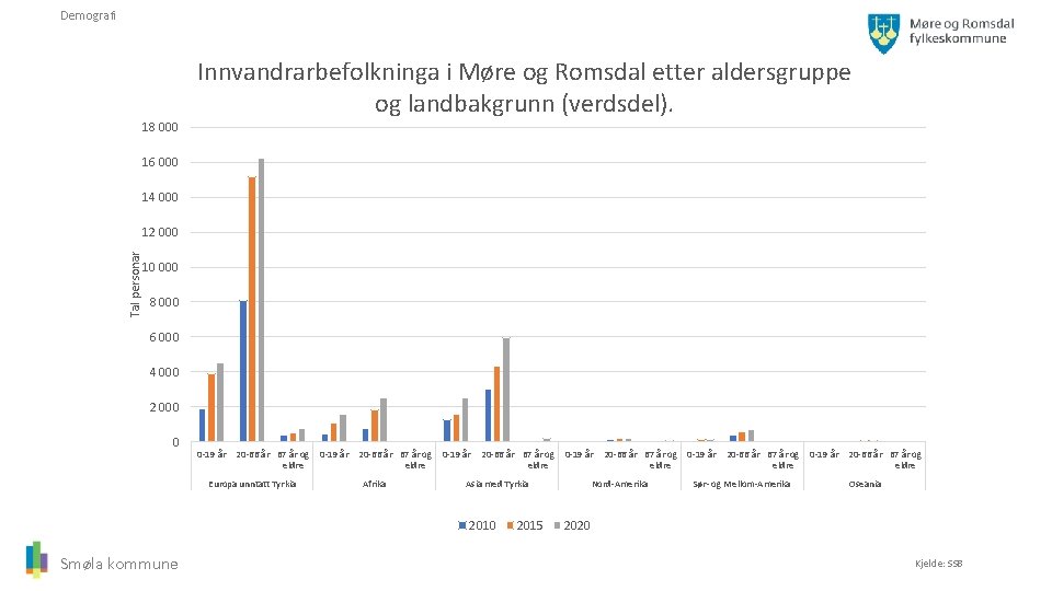 Demografi Innvandrarbefolkninga i Møre og Romsdal etter aldersgruppe og landbakgrunn (verdsdel). 18 000 16