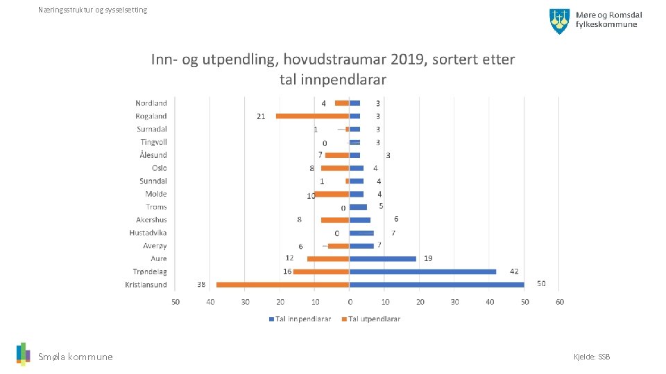 Næringsstruktur og sysselsetting Smøla kommune Kjelde: SSB 