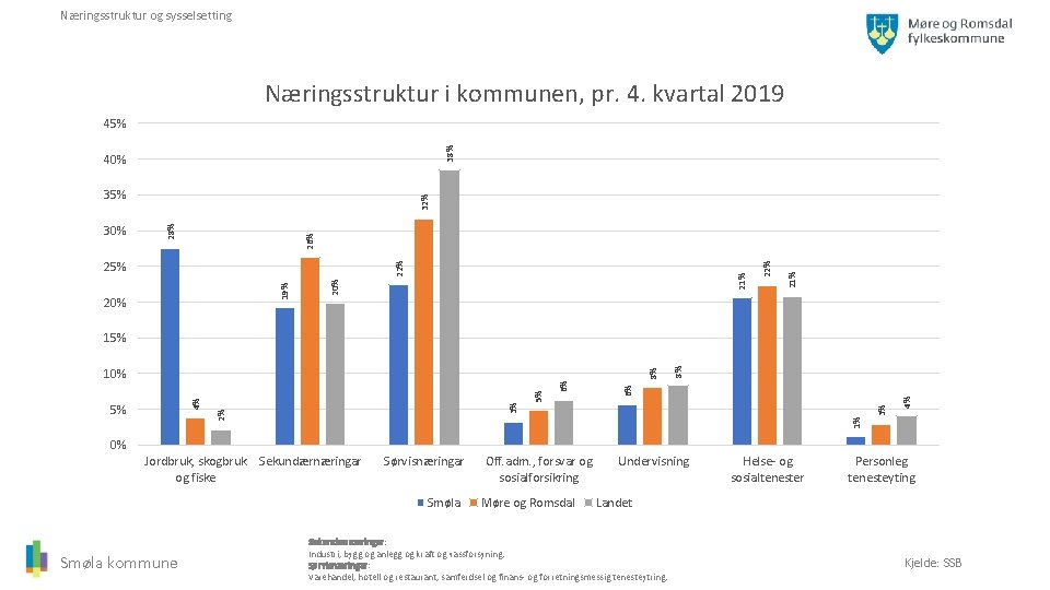 Næringsstruktur og sysselsetting Næringsstruktur i kommunen, pr. 4. kvartal 2019 38% 45% 40% 21%