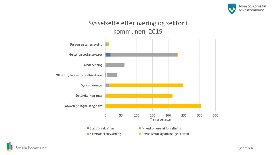 Sysselsetter næring og sektor i kommunen, 2019 Personleg tenesteyting Helse- og sosialtenester Undervisning Off.