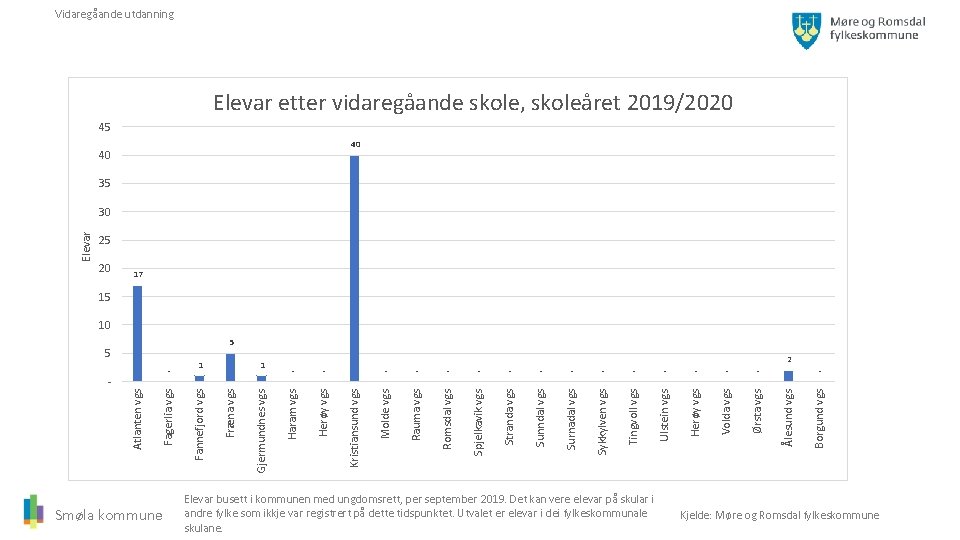 Vidaregåande utdanning Elevar etter vidaregåande skole, skoleåret 2019/2020 45 40 40 35 Elevar 30
