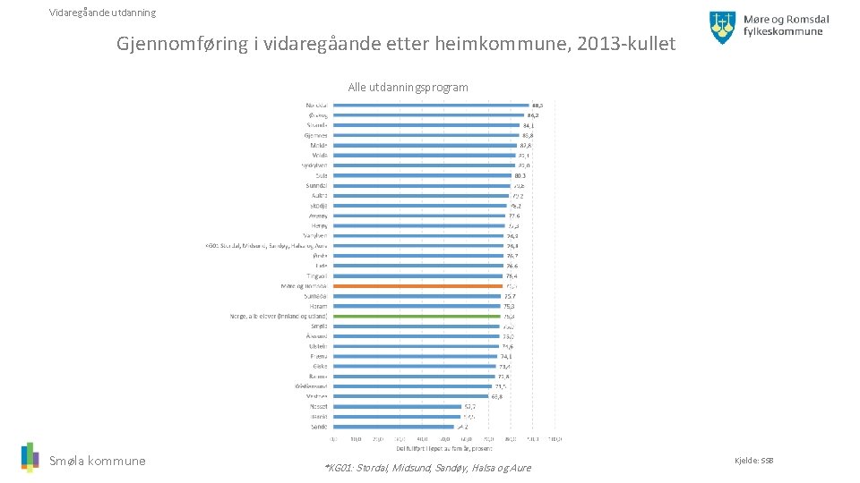 Vidaregåande utdanning Gjennomføring i vidaregåande etter heimkommune, 2013 -kullet Alle utdanningsprogram Smøla kommune *KG