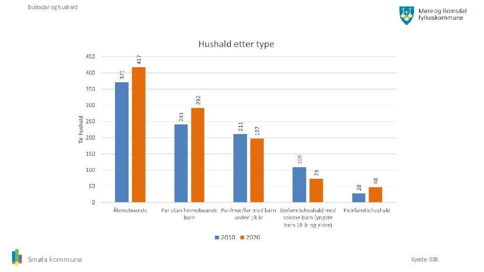 Bustadar og hushald Smøla kommune Kjelde: SSB 