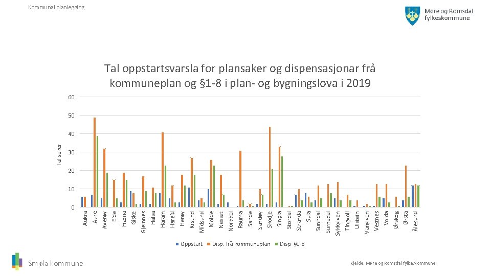 Kommunal planlegging Tal oppstartsvarsla for plansaker og dispensasjonar frå kommuneplan og § 1 -8