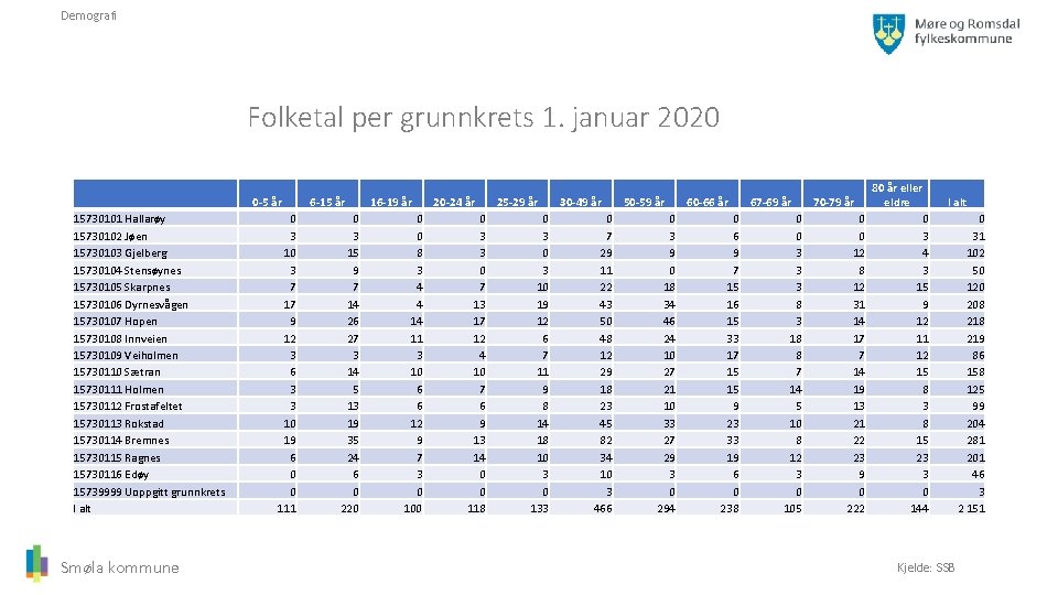 Demografi Folketal per grunnkrets 1. januar 2020 0 -5 år 15730101 Hallarøy 15730102 Jøen