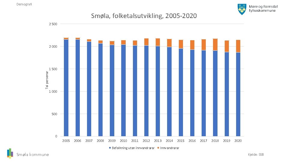 Demografi Smøla, folketalsutvikling, 2005 -2020 2 500 Tal personar 2 000 1 500 1